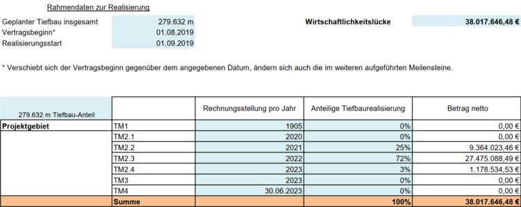 Meilensteine Breitband